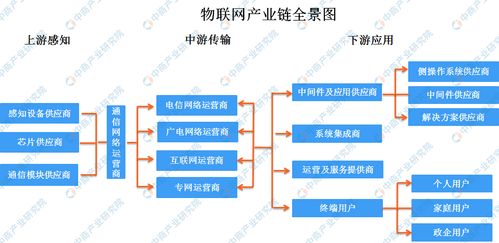 工信部完善頂層設計加快物聯網基礎設施建設，產業鏈全景與投資機遇解析